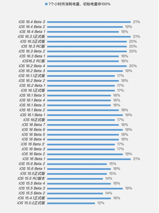 石岐区街道苹果手机维修分享iOS 16.4 Beta 3续航跑分等测试结果汇总 