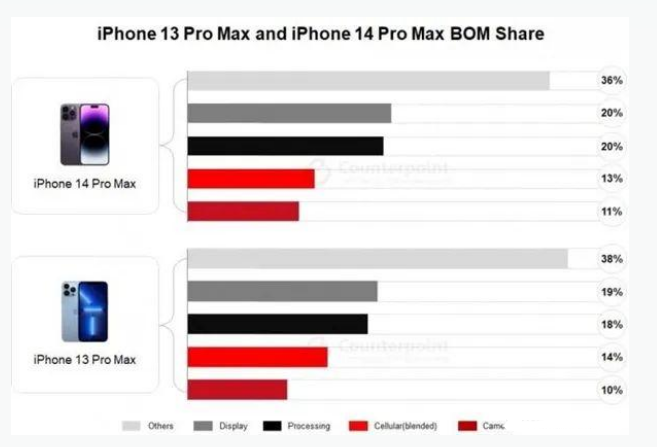 石岐区街道苹果手机维修分享iPhone 14 Pro的成本和利润 