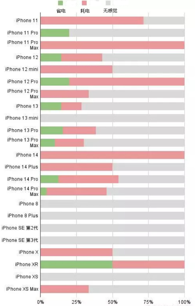 石岐区街道苹果手机维修分享iOS16.2太耗电怎么办？iOS16.2续航不好可以降级吗？ 