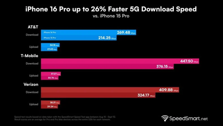 石岐区街道苹果手机维修分享iPhone 16 Pro 系列的 5G 速度 